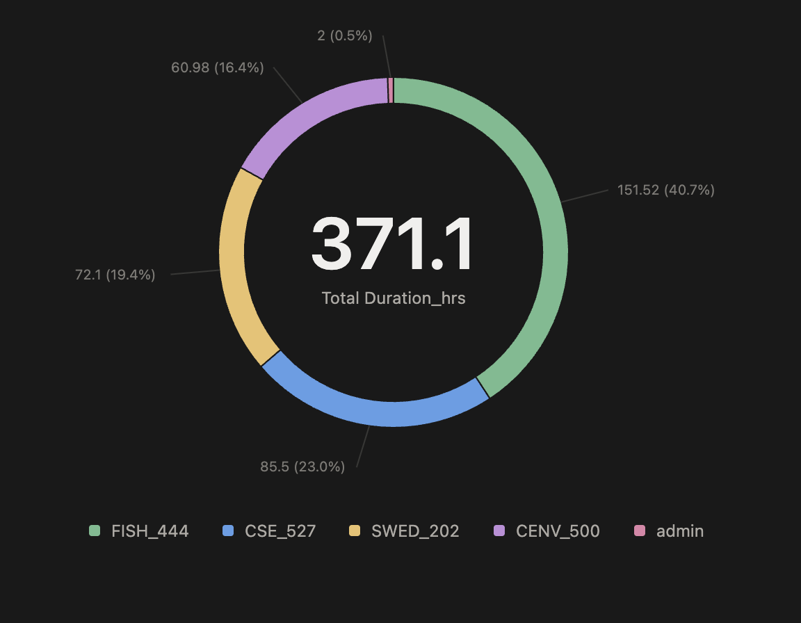 Breakdown of how my time in class/doing classwork was divided among the courses I took this quarter